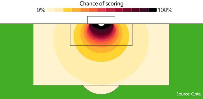 Expected Goals general positioning